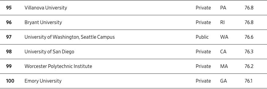 《华尔街日报》新榜,聚焦“毕业即高薪”院校,排名第二的是一所文理学院 数据 第12张 《华尔街日报》新榜,聚焦“毕业即高薪”院校,排名第二的是一所文理学院 数据 第12张